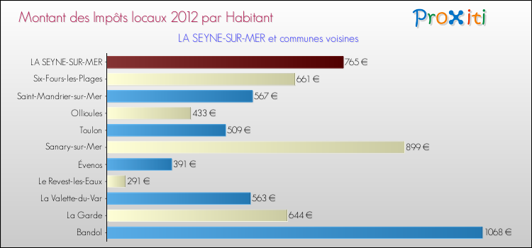 Montant des impôts locaux par Habitant pour LA SEYNE-SUR-MER et les communes proches Comparaison des impôts locaux par habitant pour LA SEYNE-SUR-MER et les communes voisines