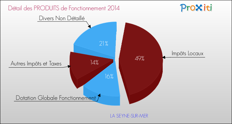 Décomposition du Budget de Fonctionnement 2014 de la commune de LA SEYNE-SUR-MER Budget de Fonctionnement 2014 pour la commune de LA SEYNE-SUR-MER