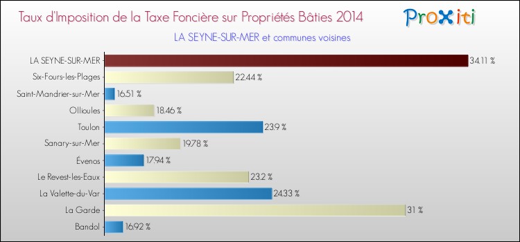 Taux d'imposition de la taxe foncière sur le bati 2014 pour LA SEYNE-SUR-MER et les communes proches Comparaison des taux d'imposition de la taxe foncière sur le bati 2014 pour LA SEYNE-SUR-MER et les communes voisines