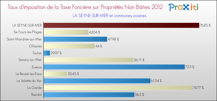 Taux d'imposition de la taxe foncière sur les immeubles et terrains non batis 2012 pour LA SEYNE-SUR-MER et les communes proches Comparaison des taux d'imposition de la taxe foncière sur les immeubles et terrains non batis 2012 pour LA SEYNE-SUR-MER et les communes voisines