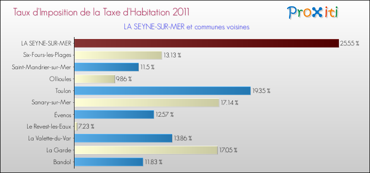 Taux d'imposition de la taxe d'habitation 2011 pour LA SEYNE-SUR-MER et les communes proches Comparaison des taux d'imposition de la taxe d'habitation 2011 pour LA SEYNE-SUR-MER et les communes voisines