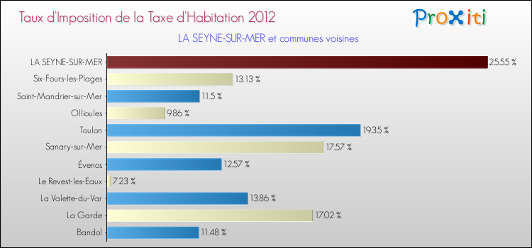 Taux d'imposition de la taxe d'habitation 2012 pour LA SEYNE-SUR-MER et les communes proches Comparaison des taux d'imposition de la taxe d'habitation 2012 pour LA SEYNE-SUR-MER et les communes voisines