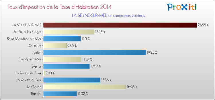 Taux d'imposition de la taxe d'habitation 2014 pour LA SEYNE-SUR-MER et les communes proches Comparaison des taux d'imposition de la taxe d'habitation 2014 pour LA SEYNE-SUR-MER et les communes voisines