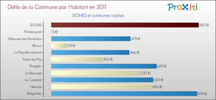 Dette par habitant de la commune en 2011 pour SIGNES et les communes proches Comparaison de la dette par habitant de la commune en 2011 pour SIGNES et les communes voisines