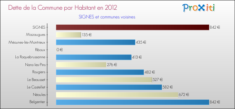Dette par habitant de la commune en 2012 pour SIGNES et les communes proches Comparaison de la dette par habitant de la commune en 2012 pour SIGNES et les communes voisines