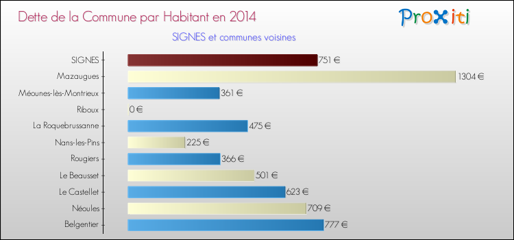 Dette par habitant de la commune en 2014 pour SIGNES et les communes proches Comparaison de la dette par habitant de la commune en 2014 pour SIGNES et les communes voisines
