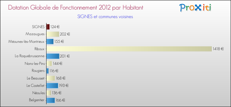 Montant des dotations globales de fonctionnement DGF par Habitant pour SIGNES et les communes proches Comparaison des des dotations globales de fonctionnement DGF par habitant pour SIGNES et les communes voisines