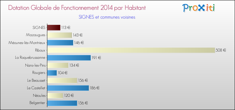 Montant des dotations globales de fonctionnement DGF par Habitant pour SIGNES et les communes proches en 2014. Comparaison des des dotations globales de fonctionnement DGF par habitant pour SIGNES et les communes voisines en 2014.