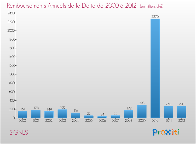 Evolution de l'annuité de la dette pour la commune de SIGNES de 2000 à 2012 Annuités de la dette pour SIGNES de 2000 à 2012