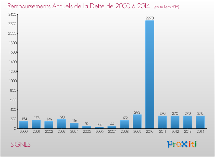 Evolution de l'annuité de la dette pour la commune de SIGNES de 2000 à 2014 Annuités de la dette pour SIGNES de 2000 à 2014