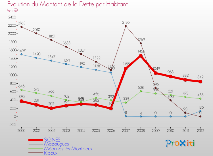 Evolution de la dette par habitant pour la commune de SIGNES et les communes proches de 2000 à 2012 Comparaison de la dette par habitant pour SIGNES et les communes voisines de 2000 à 2012