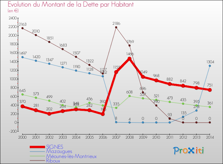 Evolution de la dette par habitant pour la commune de SIGNES et les communes proches de 2000 à 2014 Comparaison de la dette par habitant pour SIGNES et les communes voisines de 2000 à 2014