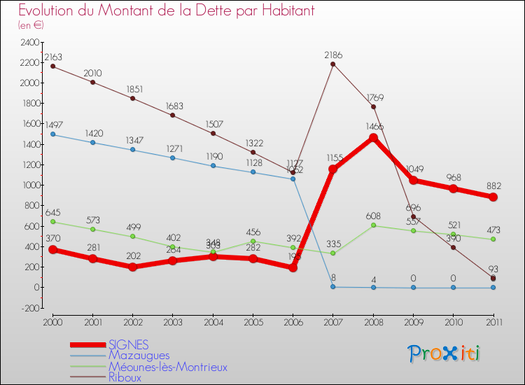 Evolution de la dette par habitant pour la commune de SIGNES et les communes proches Comparaison de la dette par habitant pour SIGNES et les communes voisines