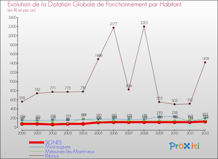 Evolution et montant de la dotation globale de fonctionnement par Habitant pour SIGNES et les communes proches Comparaison des dotations globales de fonctionnement par habitant pour SIGNES et les communes voisines
