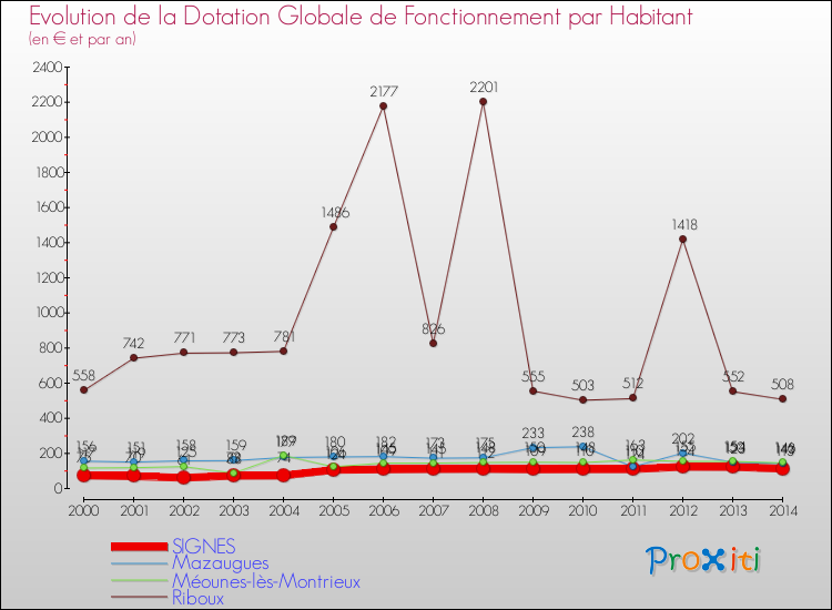 Evolution et montant de la dotation globale de fonctionnement par Habitant pour SIGNES et les communes proches de 2000 à 2014. Comparaison des dotations globales de fonctionnement par habitant pour SIGNES et les communes voisines de 2000 à 2014.