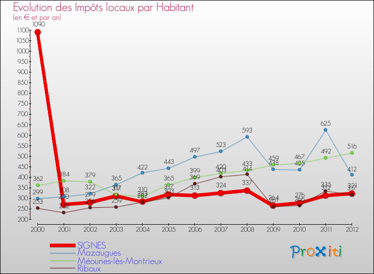 Evolution et montant des impôts locaux par Habitant pour SIGNES et les communes proches Comparaison des impôts locaux par habitant pour SIGNES et les communes voisines