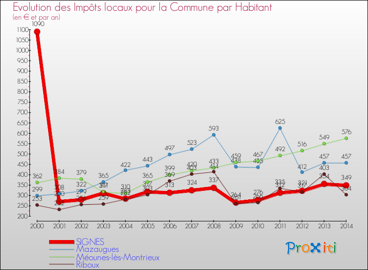 Evolution et montant des impôts locaux par Habitant pour SIGNES et les communes proches de 2000 à 2014 Comparaison des impôts locaux par habitant pour SIGNES et les communes voisines de 2000 à 2014