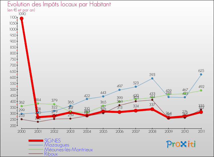 Evolution et montant des impôts locaux par Habitant pour SIGNES et les communes proches Comparaison des impôts locaux par habitant pour SIGNES et les communes voisines
