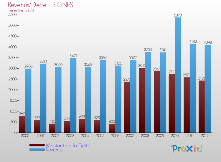Evolution comparée de la dette et des revenus pour la commune de SIGNES de 2000 à 2012 Comparaison de la dette et des revenus pour SIGNES de 2000 à 2012