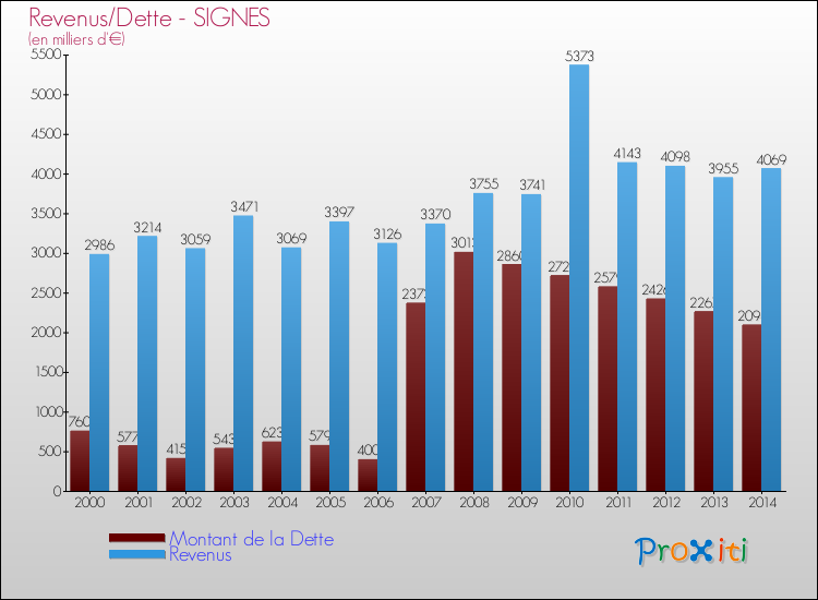 Evolution comparée de la dette et des revenus pour la commune de SIGNES de 2000 à 2014 Comparaison de la dette et des revenus pour SIGNES de 2000 à 2014