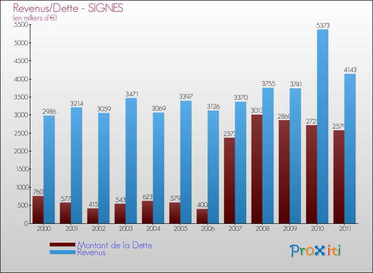 Evolution comparée de la dette et des revenus pour la commune de SIGNES de 2000 à 2011 Comparaison de la dette et des revenus pour SIGNES de 2000 à 2011