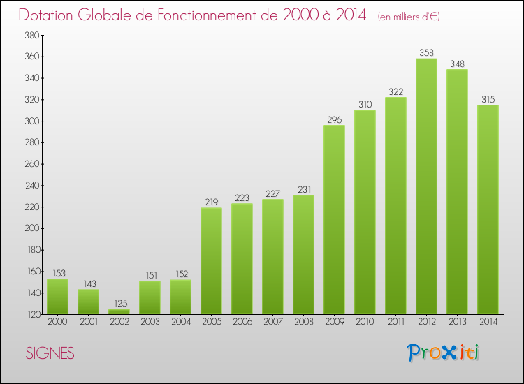 Evolution du montant de la Dotation Globale de Fonctionnement pour la commune de SIGNES de 2000 à 2014 Evolution du montant de la Dotation Globale de Fonctionnement pour SIGNES de 2000 à 2014