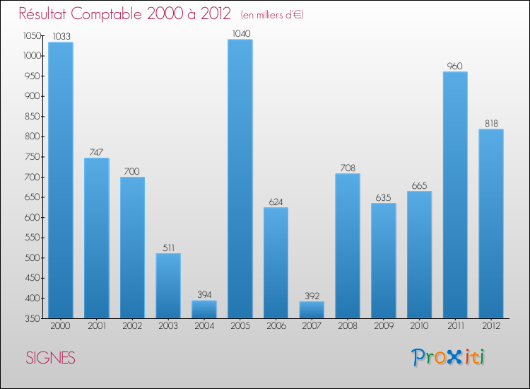 Evolution du résultat comptable pour la commune de SIGNES de 2000 à 2012 Evolution du résultat comptable pour SIGNES de 2000 à 2012