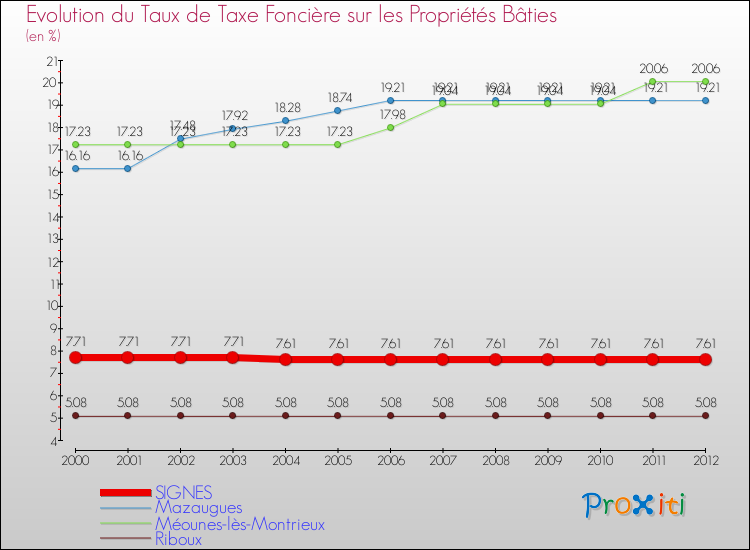 Evolution du taux de la taxe foncière sur le bati pour SIGNES et les communes proches de 2000 à 2012 Comparaison des taux de taxe foncière sur le bati pour SIGNES et les communes voisines de 2000 à 2012