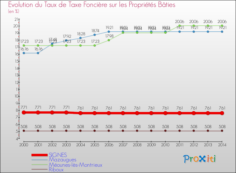 Evolution du taux de la taxe foncière sur le bati pour SIGNES et les communes proches de 2000 à 2014 Comparaison des taux de taxe foncière sur le bati pour SIGNES et les communes voisines de 2000 à 2014