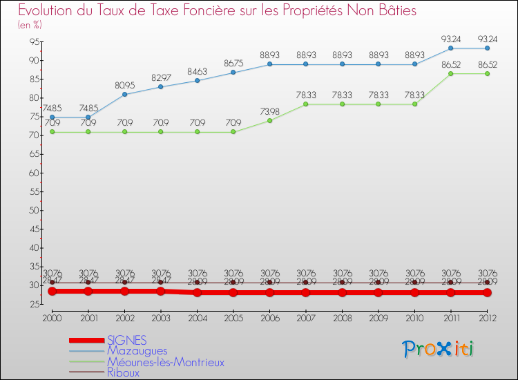 Evolution du taux de la taxe foncière sur les immeubles et terrains non batis pour SIGNES et les communes proches de 2000 à 2012 Comparaison des taux de la taxe foncière sur les immeubles et terrains non batis pour SIGNES et les communes voisines de 2000 à 2012