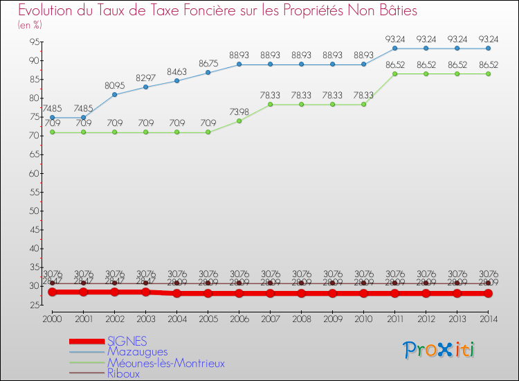 Evolution du taux de la taxe foncière sur les immeubles et terrains non batis pour SIGNES et les communes proches de 2000 à 2014 Comparaison des taux de la taxe foncière sur les immeubles et terrains non batis pour SIGNES et les communes voisines de 2000 à 2014