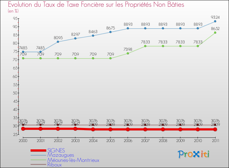 Evolution du taux de la taxe foncière sur les immeubles et terrains non batis pour SIGNES et les communes proches Comparaison des taux de la taxe foncière sur les immeubles et terrains non batis pour SIGNES et les communes voisines