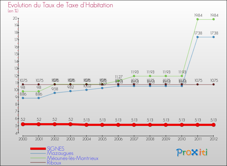 Evolution du taux de la taxe d'habitation pour SIGNES et les communes proches Comparaison des taux de la taxe d'habitation pour SIGNES et les communes voisines