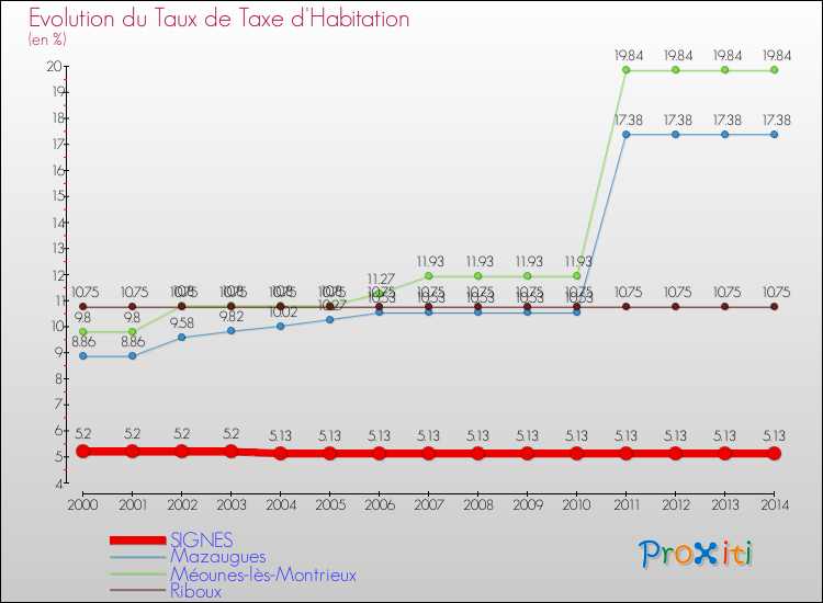 Evolution du taux de la taxe d'habitation pour SIGNES et les communes proches de 2000 à 2014 Comparaison des taux de la taxe d'habitation pour SIGNES et les communes voisines de 2000 à 2014