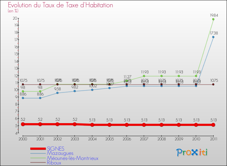 Evolution du taux de la taxe d'habitation pour SIGNES et les communes proches Comparaison des taux de la taxe d'habitation pour SIGNES et les communes voisines