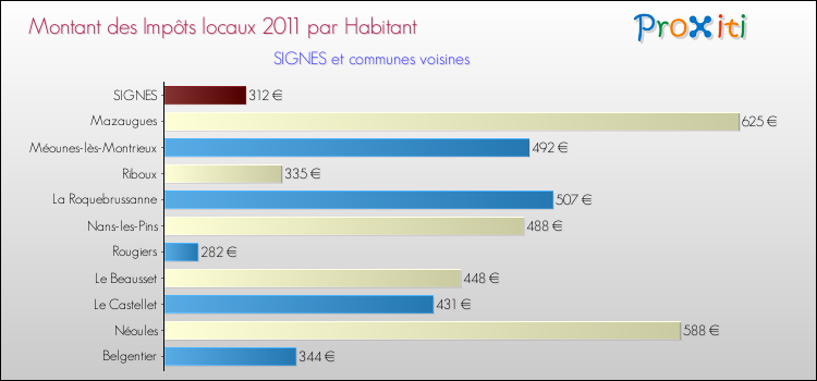 Montant des impôts locaux par Habitant pour SIGNES et les communes proches Comparaison des impôts locaux par habitant pour SIGNES et les communes voisines