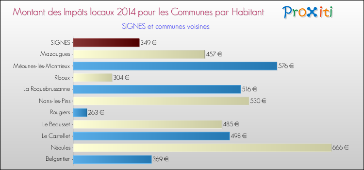 Montant des impôts locaux par Habitant pour SIGNES et les communes proches en 2014 Comparaison des impôts locaux par habitant pour SIGNES et les communes voisines en 2014