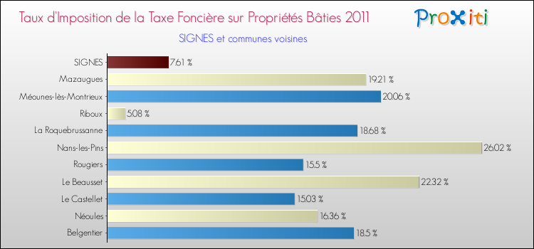 Taux d'imposition de la taxe foncière sur le bati 2011 pour SIGNES et les communes proches Comparaison des taux d'imposition de la taxe foncière sur le bati 2011 pour SIGNES et les communes voisines