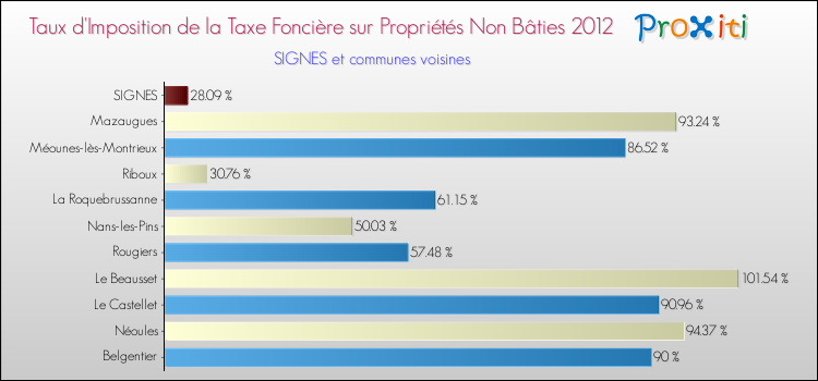 Taux d'imposition de la taxe foncière sur les immeubles et terrains non batis 2012 pour SIGNES et les communes proches Comparaison des taux d'imposition de la taxe foncière sur les immeubles et terrains non batis 2012 pour SIGNES et les communes voisines