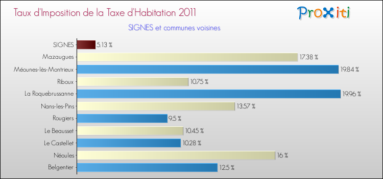 Taux d'imposition de la taxe d'habitation 2011 pour SIGNES et les communes proches Comparaison des taux d'imposition de la taxe d'habitation 2011 pour SIGNES et les communes voisines