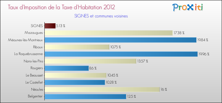 Taux d'imposition de la taxe d'habitation 2012 pour SIGNES et les communes proches Comparaison des taux d'imposition de la taxe d'habitation 2012 pour SIGNES et les communes voisines