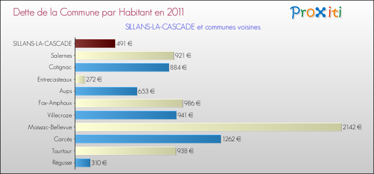 Dette par habitant de la commune en 2011 pour SILLANS-LA-CASCADE et les communes proches Comparaison de la dette par habitant de la commune en 2011 pour SILLANS-LA-CASCADE et les communes voisines
