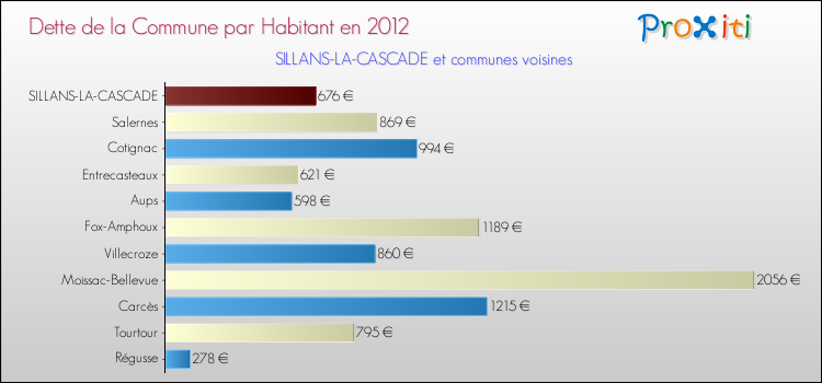 Dette par habitant de la commune en 2012 pour SILLANS-LA-CASCADE et les communes proches Comparaison de la dette par habitant de la commune en 2012 pour SILLANS-LA-CASCADE et les communes voisines