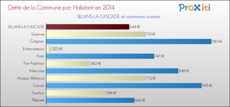 Dette par habitant de la commune en 2014 pour SILLANS-LA-CASCADE et les communes proches Comparaison de la dette par habitant de la commune en 2014 pour SILLANS-LA-CASCADE et les communes voisines