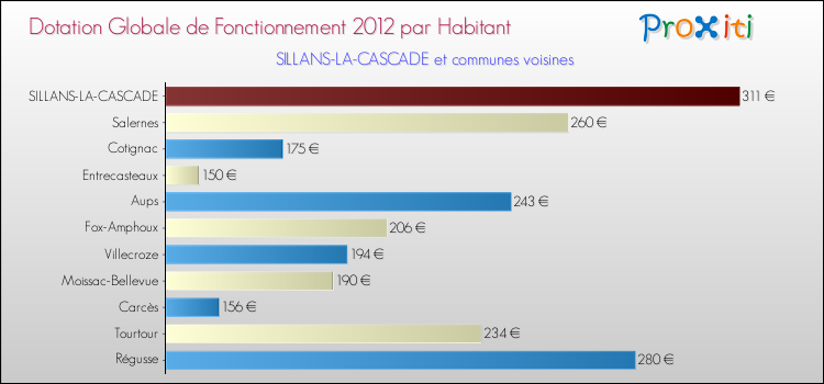 Montant des dotations globales de fonctionnement DGF par Habitant pour SILLANS-LA-CASCADE et les communes proches Comparaison des des dotations globales de fonctionnement DGF par habitant pour SILLANS-LA-CASCADE et les communes voisines