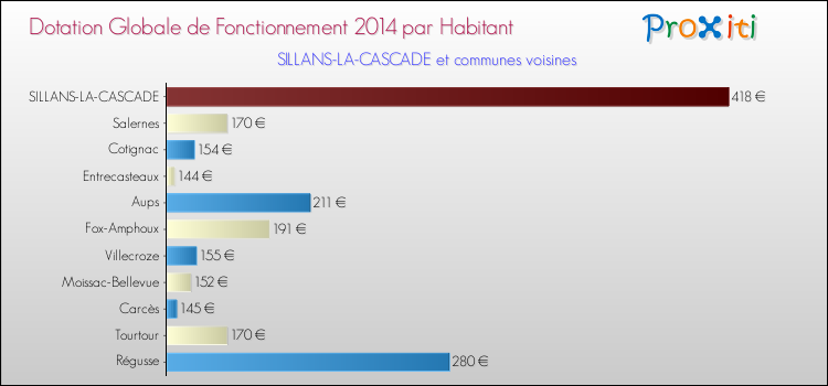 Montant des dotations globales de fonctionnement DGF par Habitant pour SILLANS-LA-CASCADE et les communes proches en 2014. Comparaison des des dotations globales de fonctionnement DGF par habitant pour SILLANS-LA-CASCADE et les communes voisines en 2014.