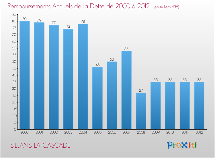 Evolution de l'annuité de la dette pour la commune de SILLANS-LA-CASCADE de 2000 à 2012 Annuités de la dette pour SILLANS-LA-CASCADE de 2000 à 2012