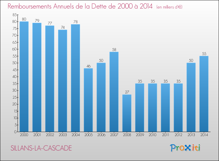 Evolution de l'annuité de la dette pour la commune de SILLANS-LA-CASCADE de 2000 à 2014 Annuités de la dette pour SILLANS-LA-CASCADE de 2000 à 2014