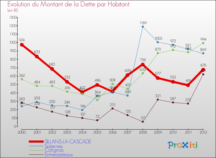 Evolution de la dette par habitant pour la commune de SILLANS-LA-CASCADE et les communes proches de 2000 à 2012 Comparaison de la dette par habitant pour SILLANS-LA-CASCADE et les communes voisines de 2000 à 2012