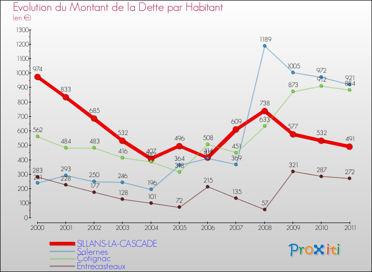 Evolution de la dette par habitant pour la commune de SILLANS-LA-CASCADE et les communes proches Comparaison de la dette par habitant pour SILLANS-LA-CASCADE et les communes voisines